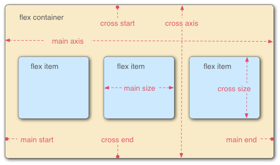 CSS Flexbox