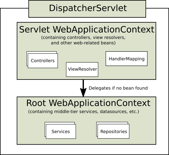 MVC Context Hierarchy